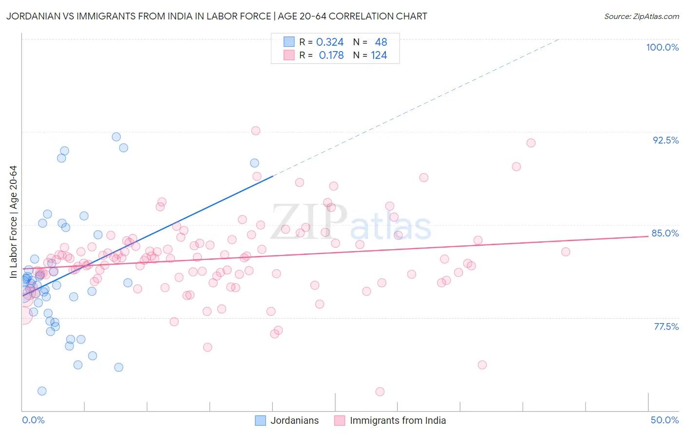Jordanian vs Immigrants from India In Labor Force | Age 20-64