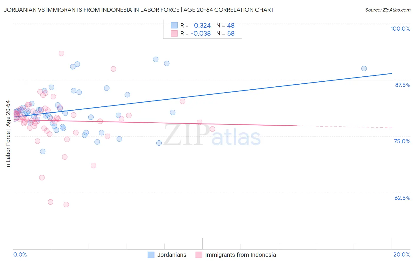 Jordanian vs Immigrants from Indonesia In Labor Force | Age 20-64