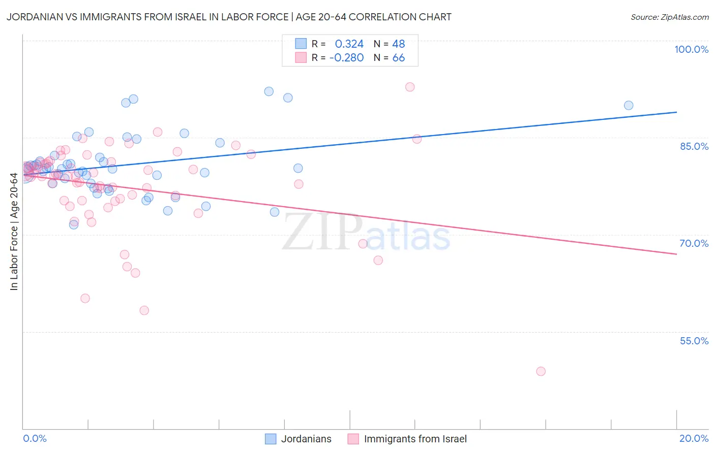Jordanian vs Immigrants from Israel In Labor Force | Age 20-64