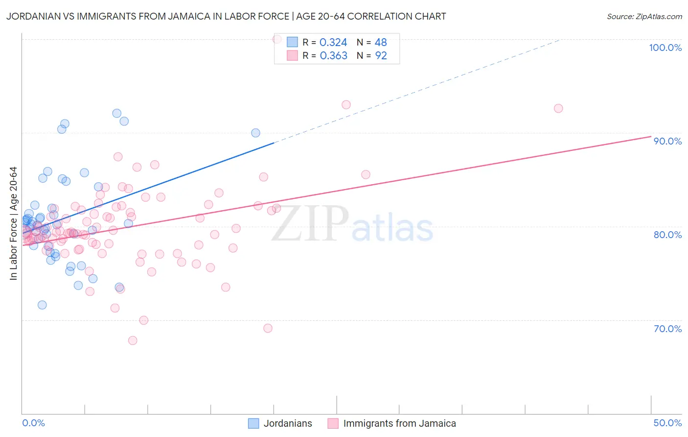 Jordanian vs Immigrants from Jamaica In Labor Force | Age 20-64
