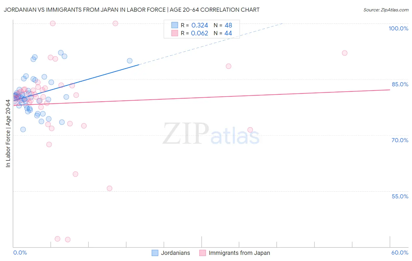 Jordanian vs Immigrants from Japan In Labor Force | Age 20-64