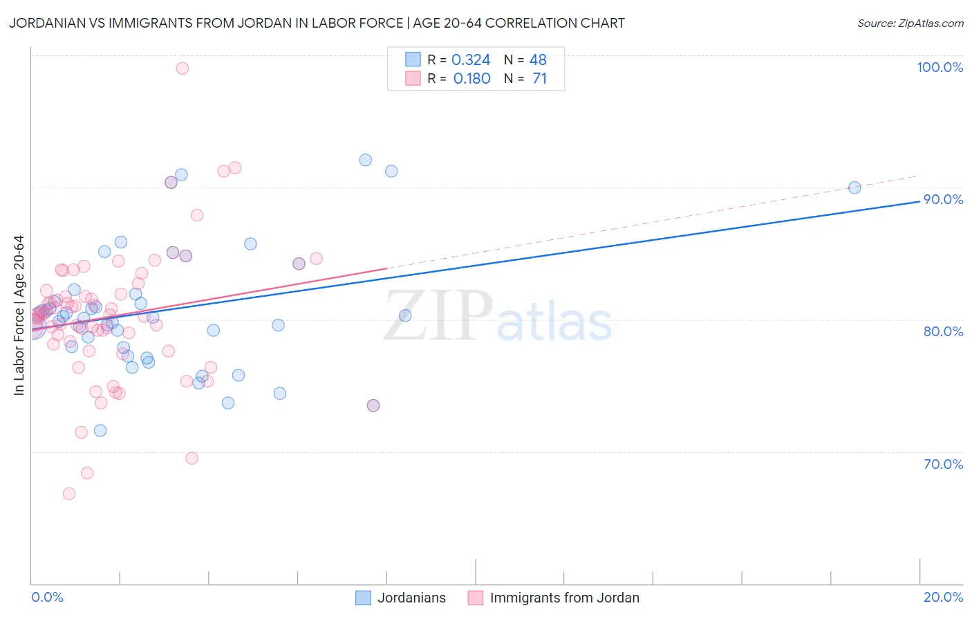 Jordanian vs Immigrants from Jordan In Labor Force | Age 20-64