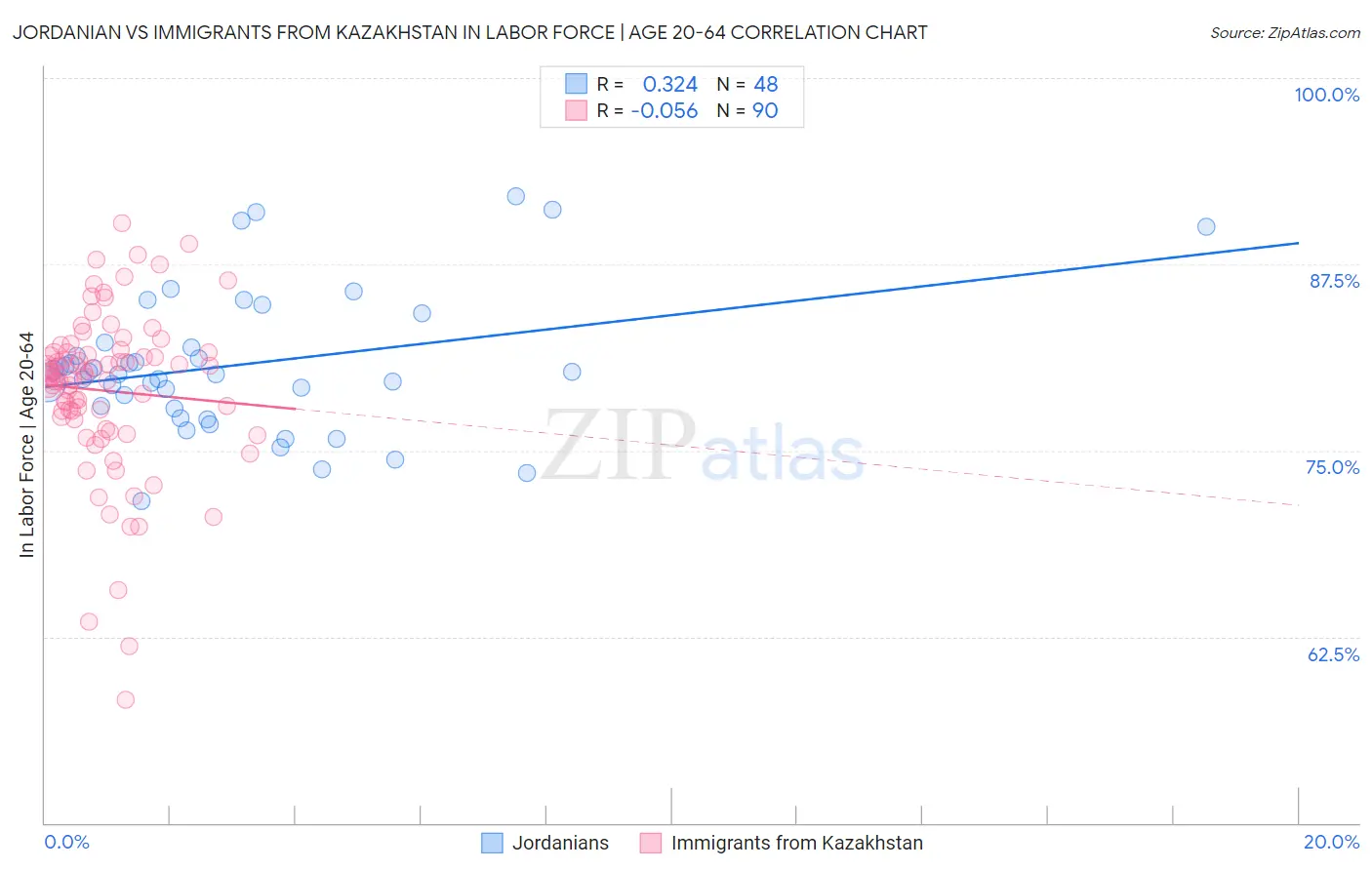 Jordanian vs Immigrants from Kazakhstan In Labor Force | Age 20-64