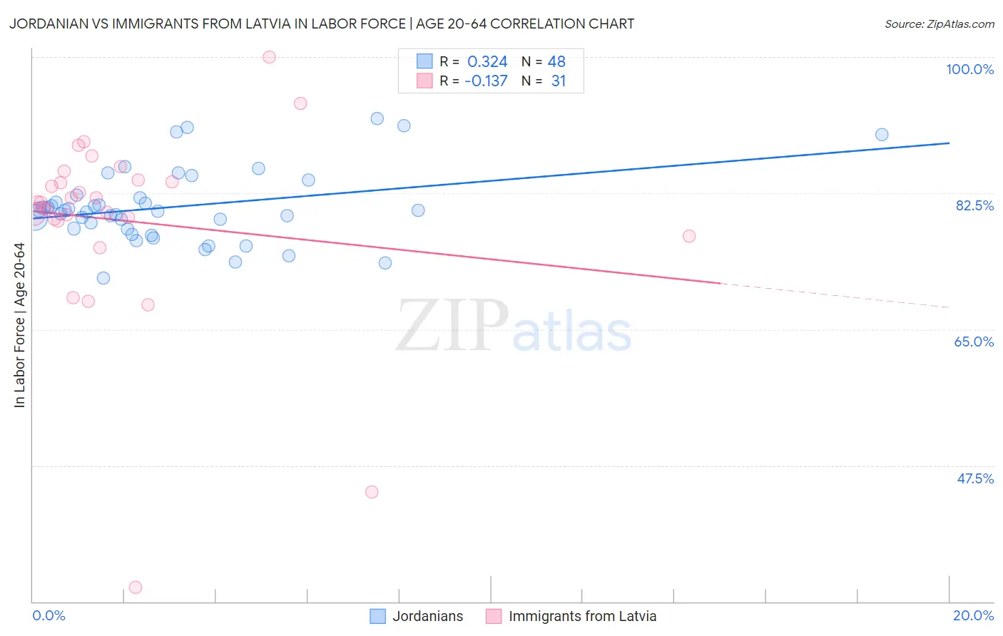 Jordanian vs Immigrants from Latvia In Labor Force | Age 20-64