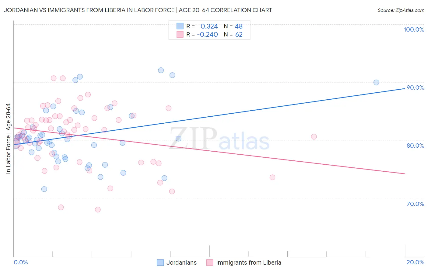 Jordanian vs Immigrants from Liberia In Labor Force | Age 20-64