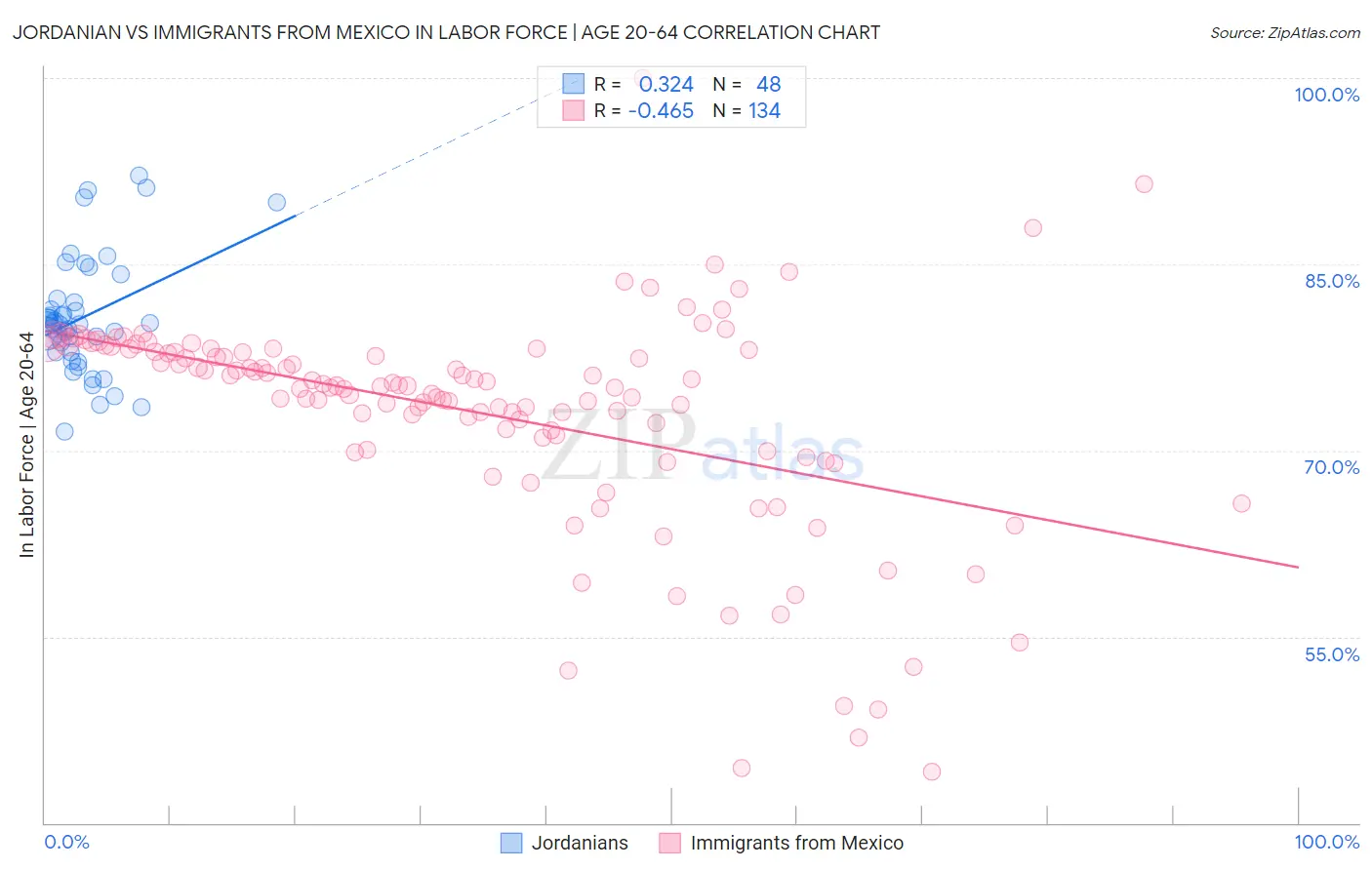 Jordanian vs Immigrants from Mexico In Labor Force | Age 20-64