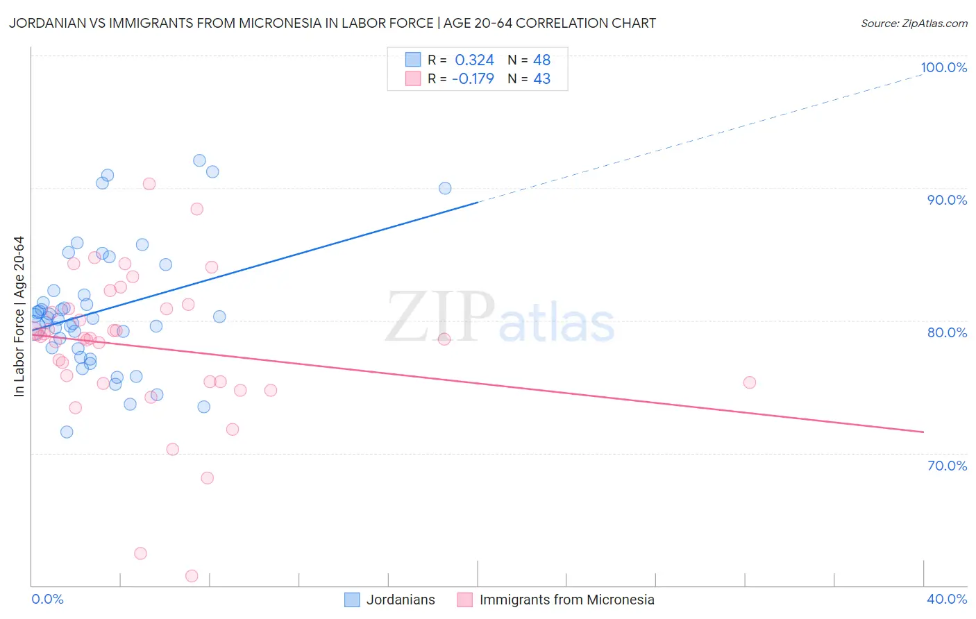 Jordanian vs Immigrants from Micronesia In Labor Force | Age 20-64