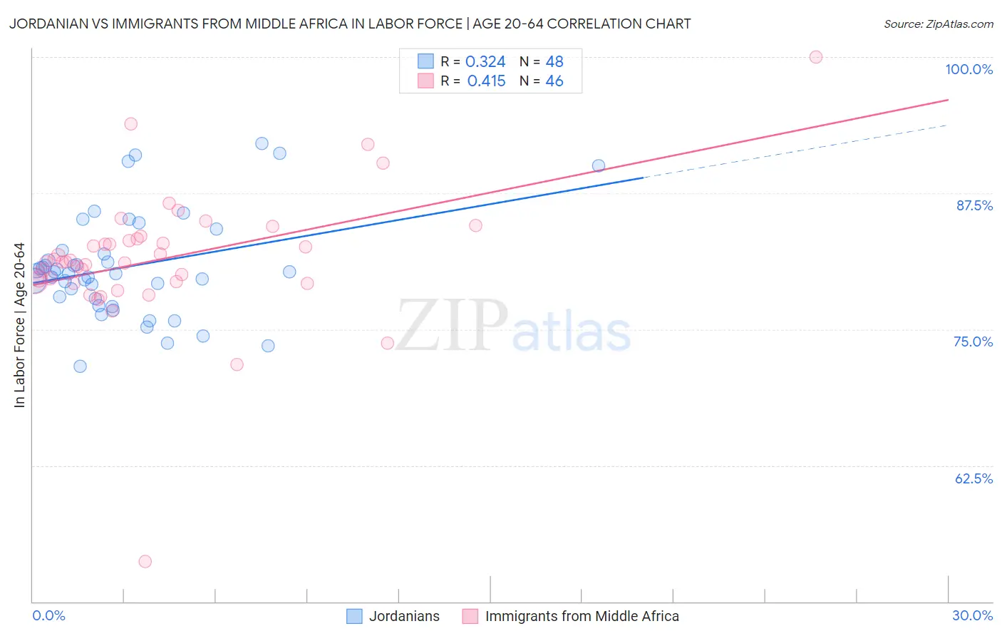 Jordanian vs Immigrants from Middle Africa In Labor Force | Age 20-64