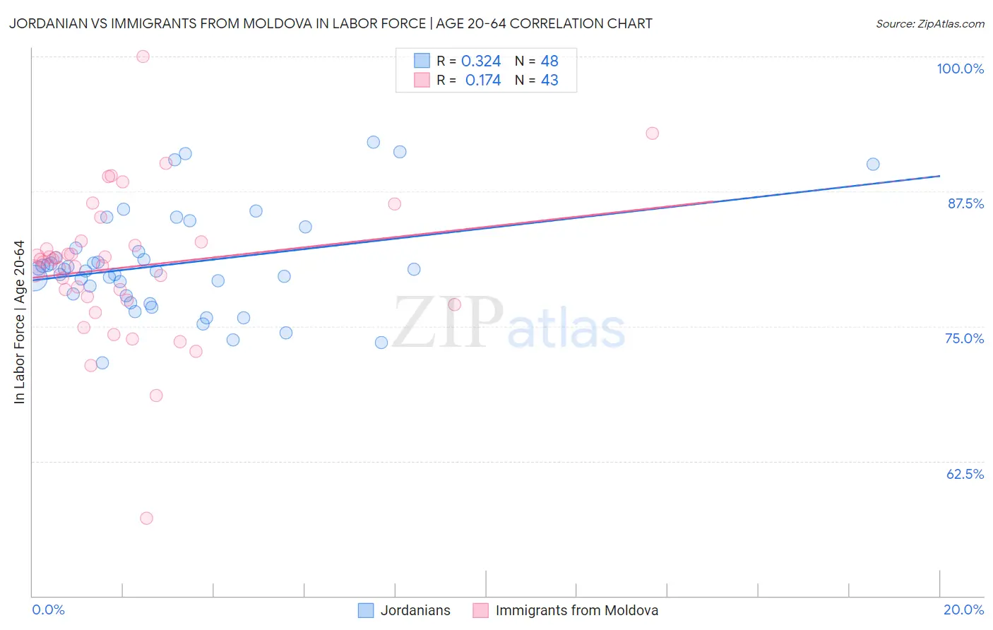 Jordanian vs Immigrants from Moldova In Labor Force | Age 20-64