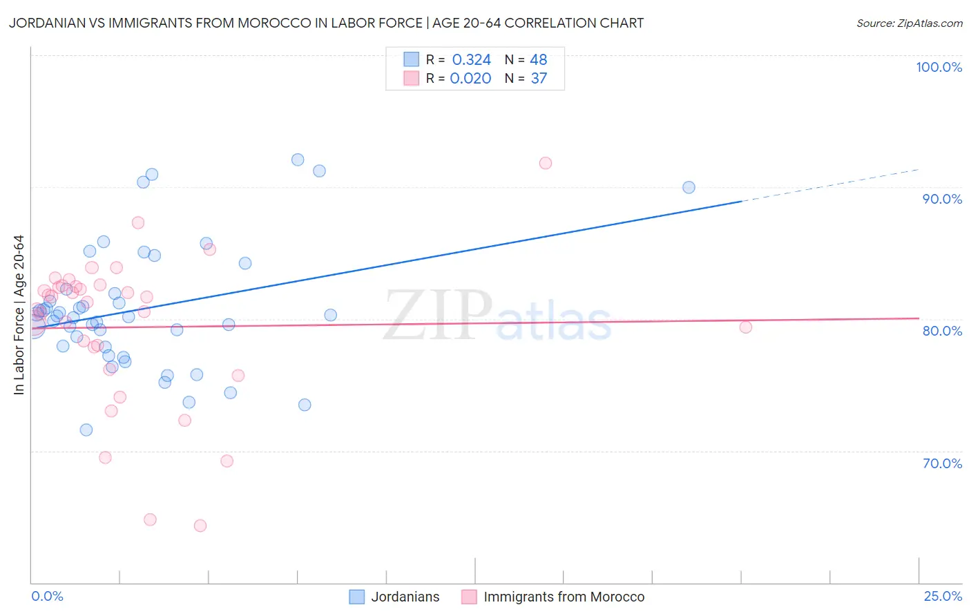 Jordanian vs Immigrants from Morocco In Labor Force | Age 20-64