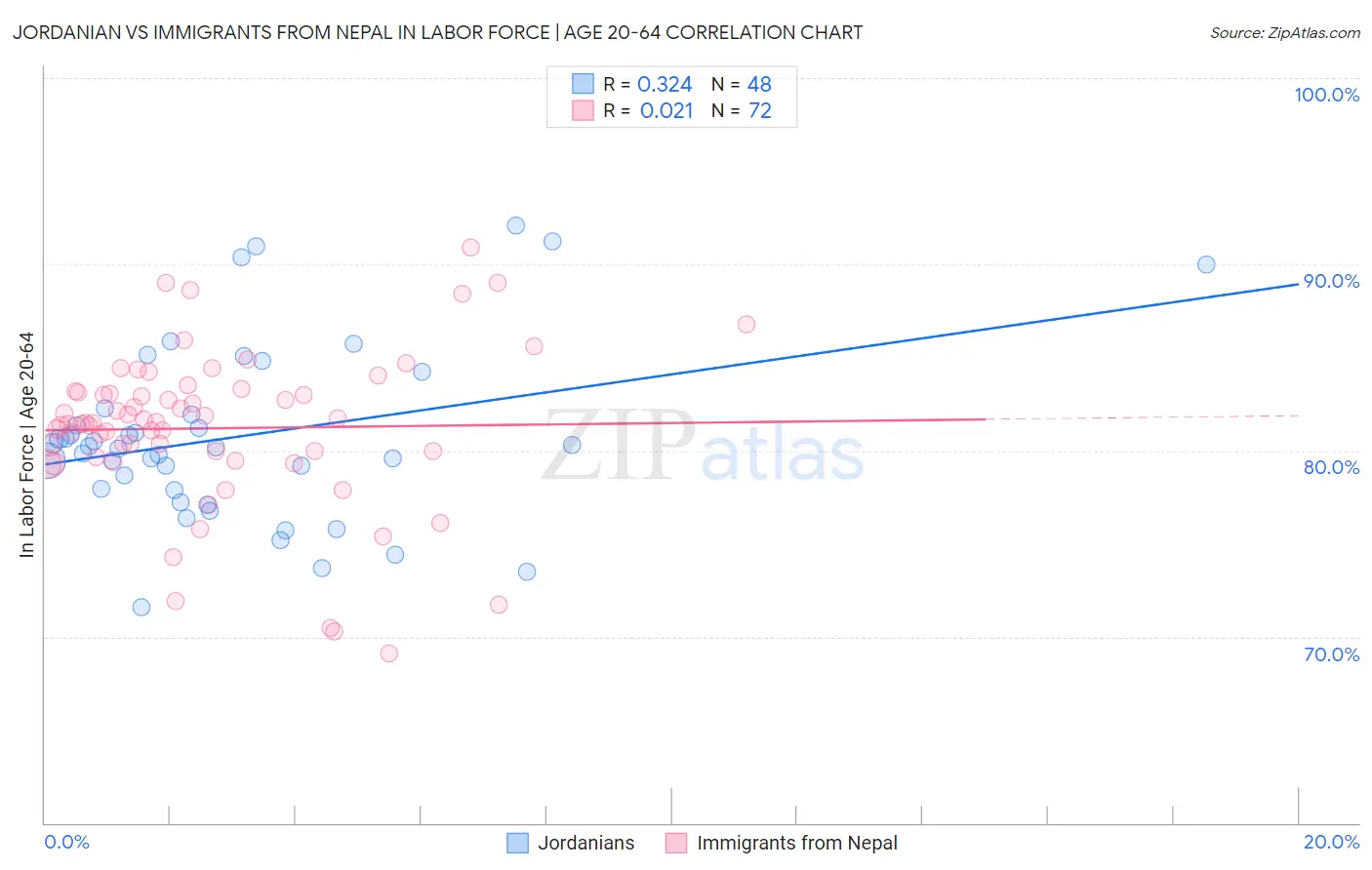 Jordanian vs Immigrants from Nepal In Labor Force | Age 20-64