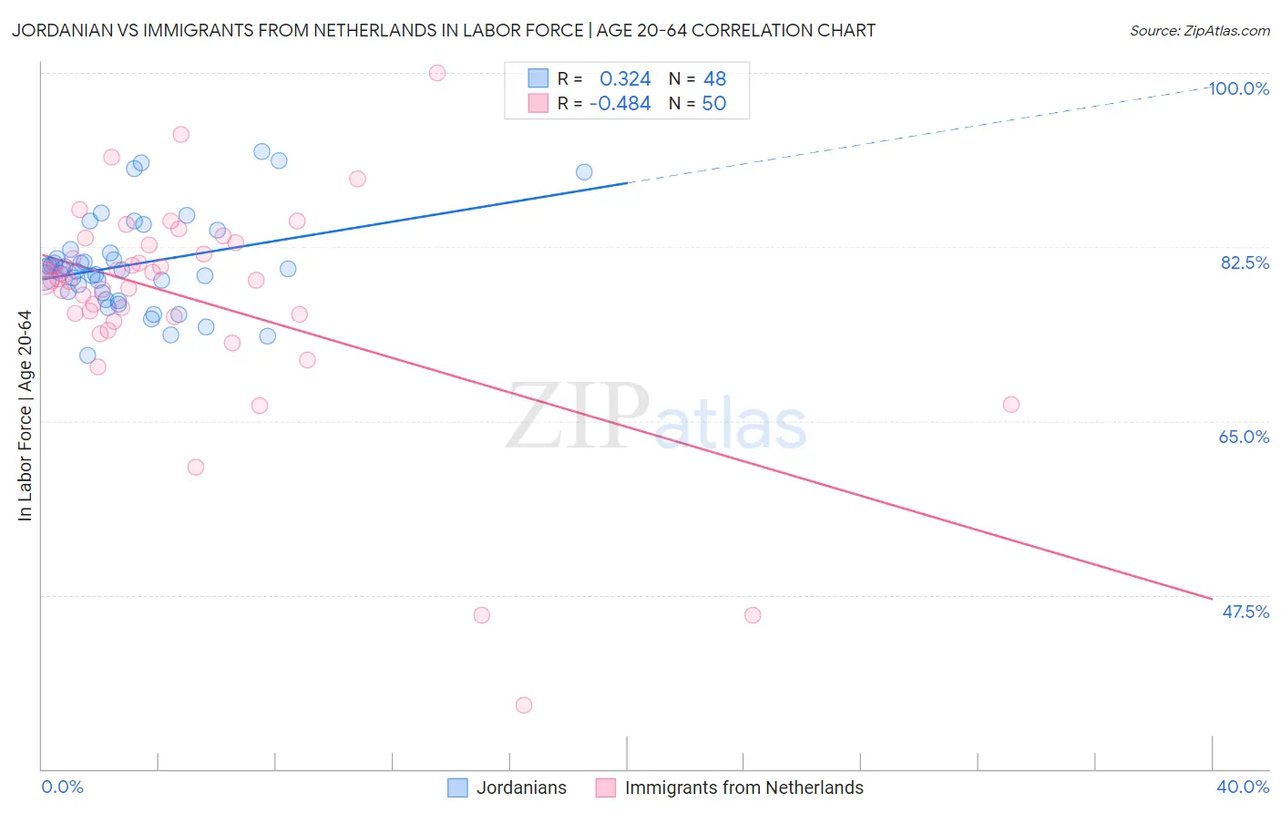 Jordanian vs Immigrants from Netherlands In Labor Force | Age 20-64