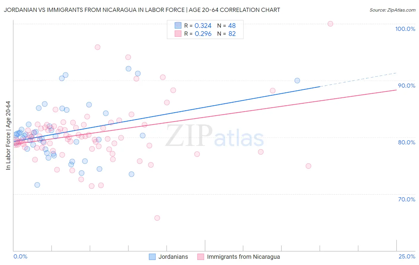 Jordanian vs Immigrants from Nicaragua In Labor Force | Age 20-64