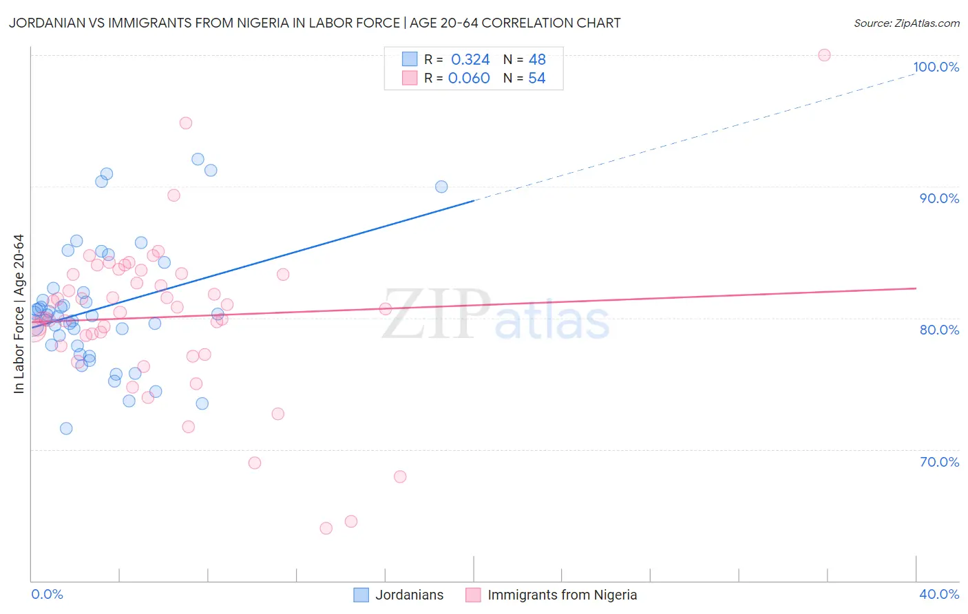 Jordanian vs Immigrants from Nigeria In Labor Force | Age 20-64