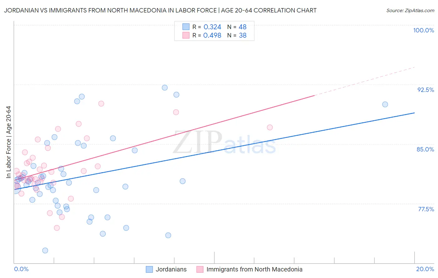 Jordanian vs Immigrants from North Macedonia In Labor Force | Age 20-64