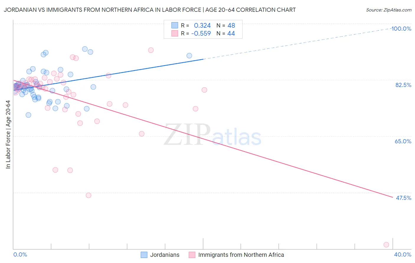 Jordanian vs Immigrants from Northern Africa In Labor Force | Age 20-64