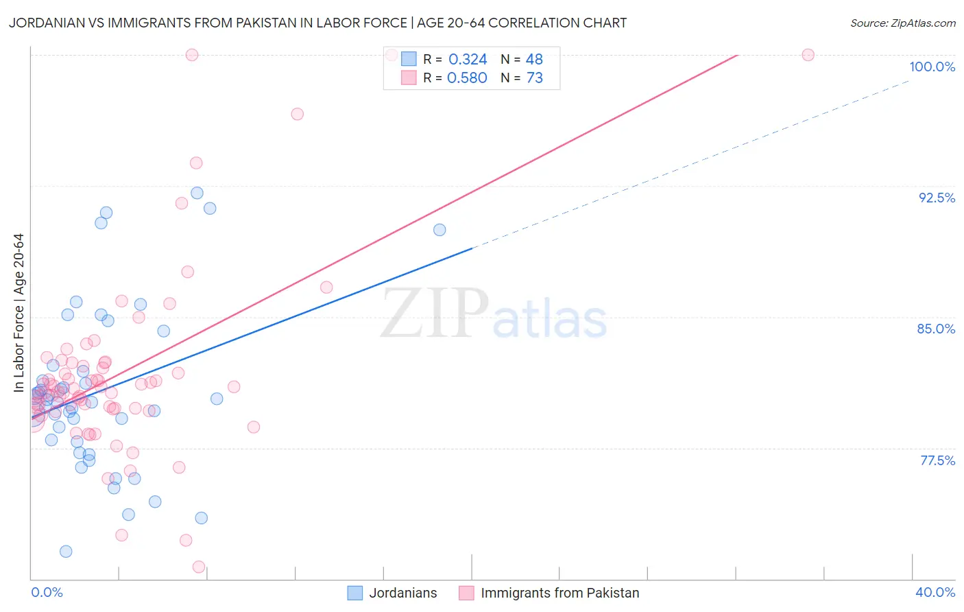 Jordanian vs Immigrants from Pakistan In Labor Force | Age 20-64