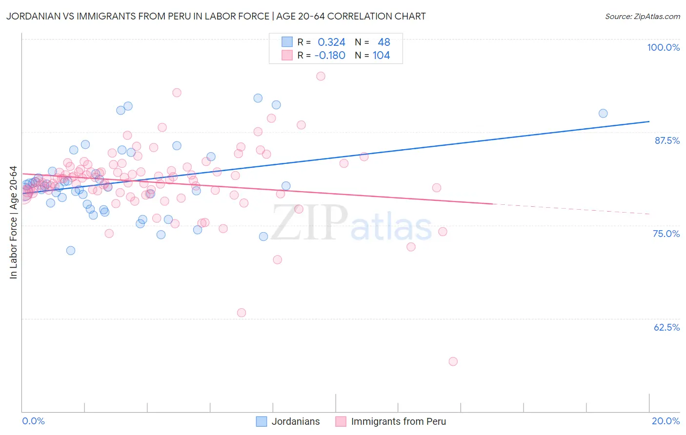 Jordanian vs Immigrants from Peru In Labor Force | Age 20-64