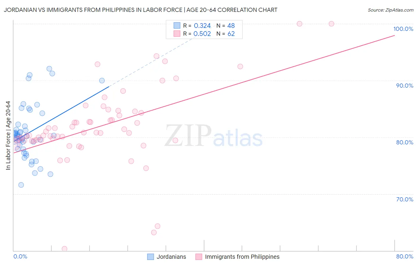 Jordanian vs Immigrants from Philippines In Labor Force | Age 20-64