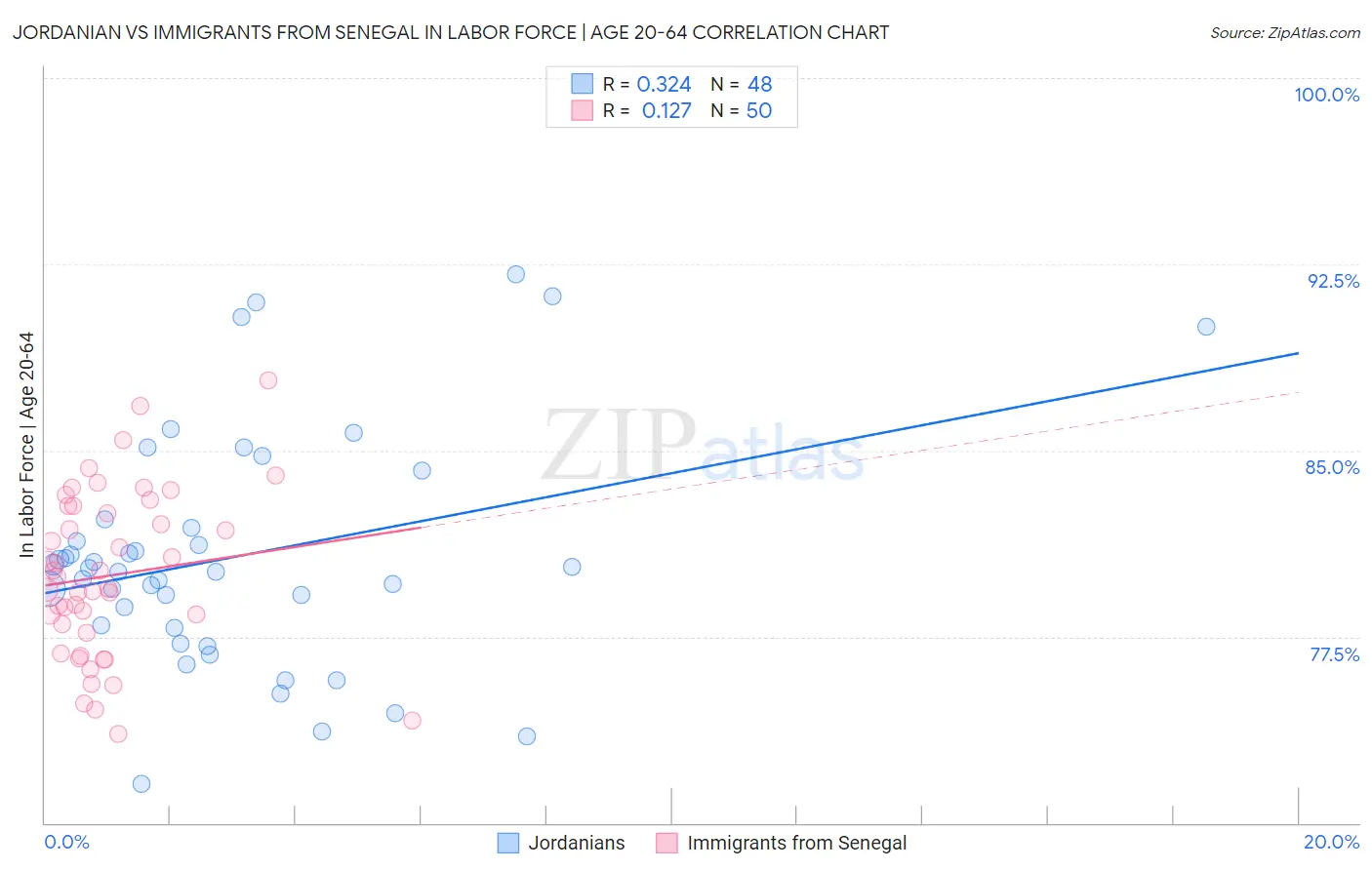 Jordanian vs Immigrants from Senegal In Labor Force | Age 20-64