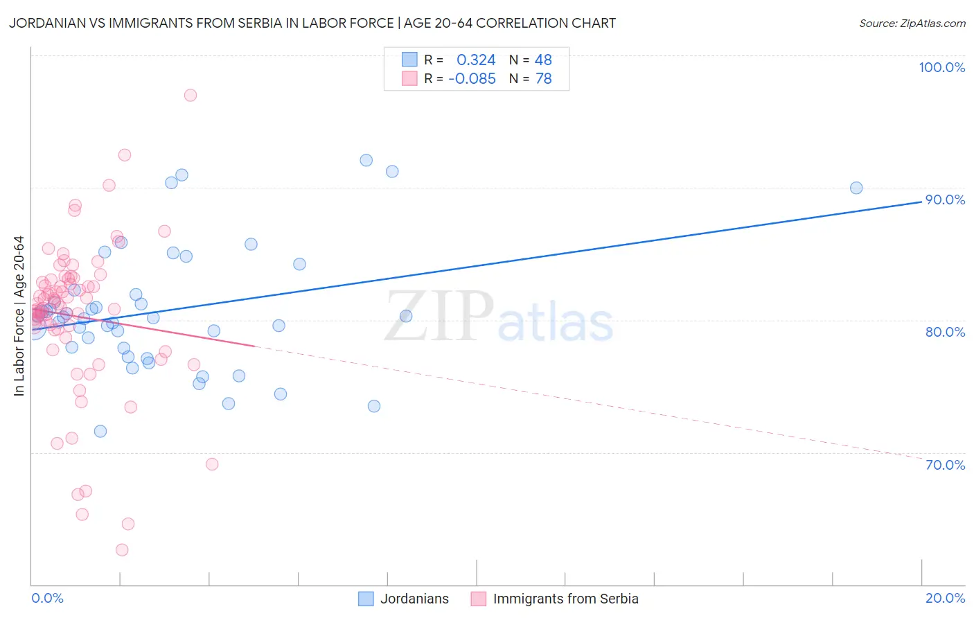 Jordanian vs Immigrants from Serbia In Labor Force | Age 20-64