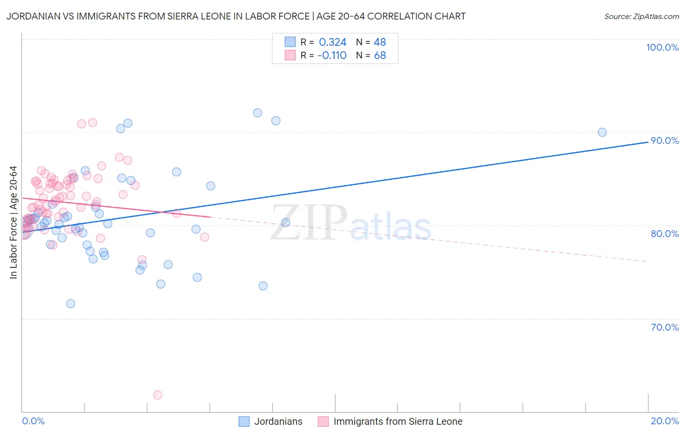 Jordanian vs Immigrants from Sierra Leone In Labor Force | Age 20-64