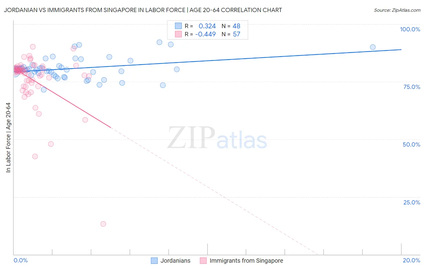 Jordanian vs Immigrants from Singapore In Labor Force | Age 20-64