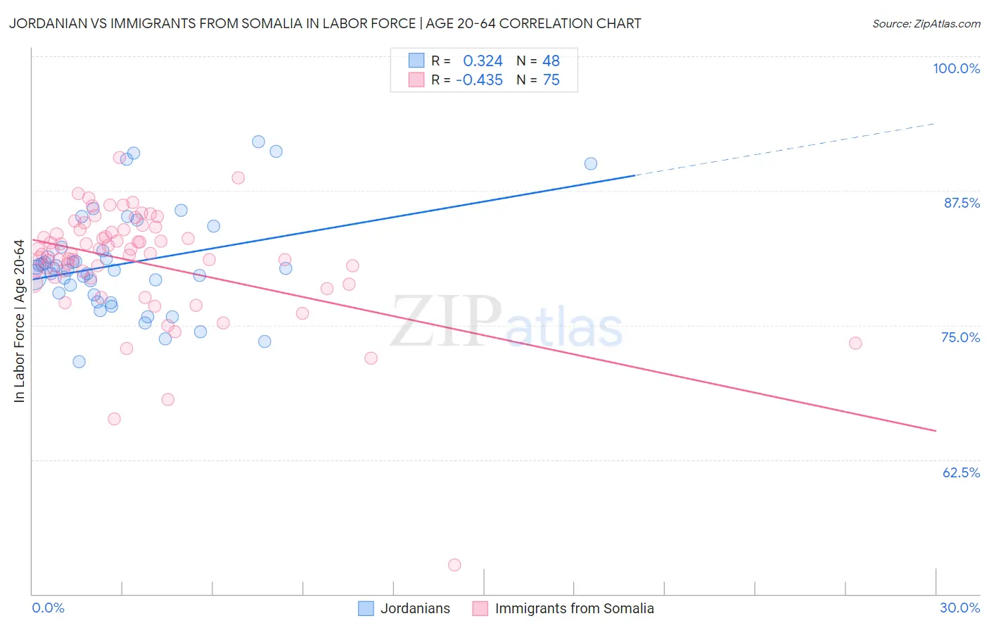 Jordanian vs Immigrants from Somalia In Labor Force | Age 20-64