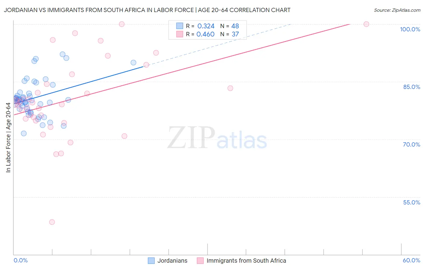 Jordanian vs Immigrants from South Africa In Labor Force | Age 20-64