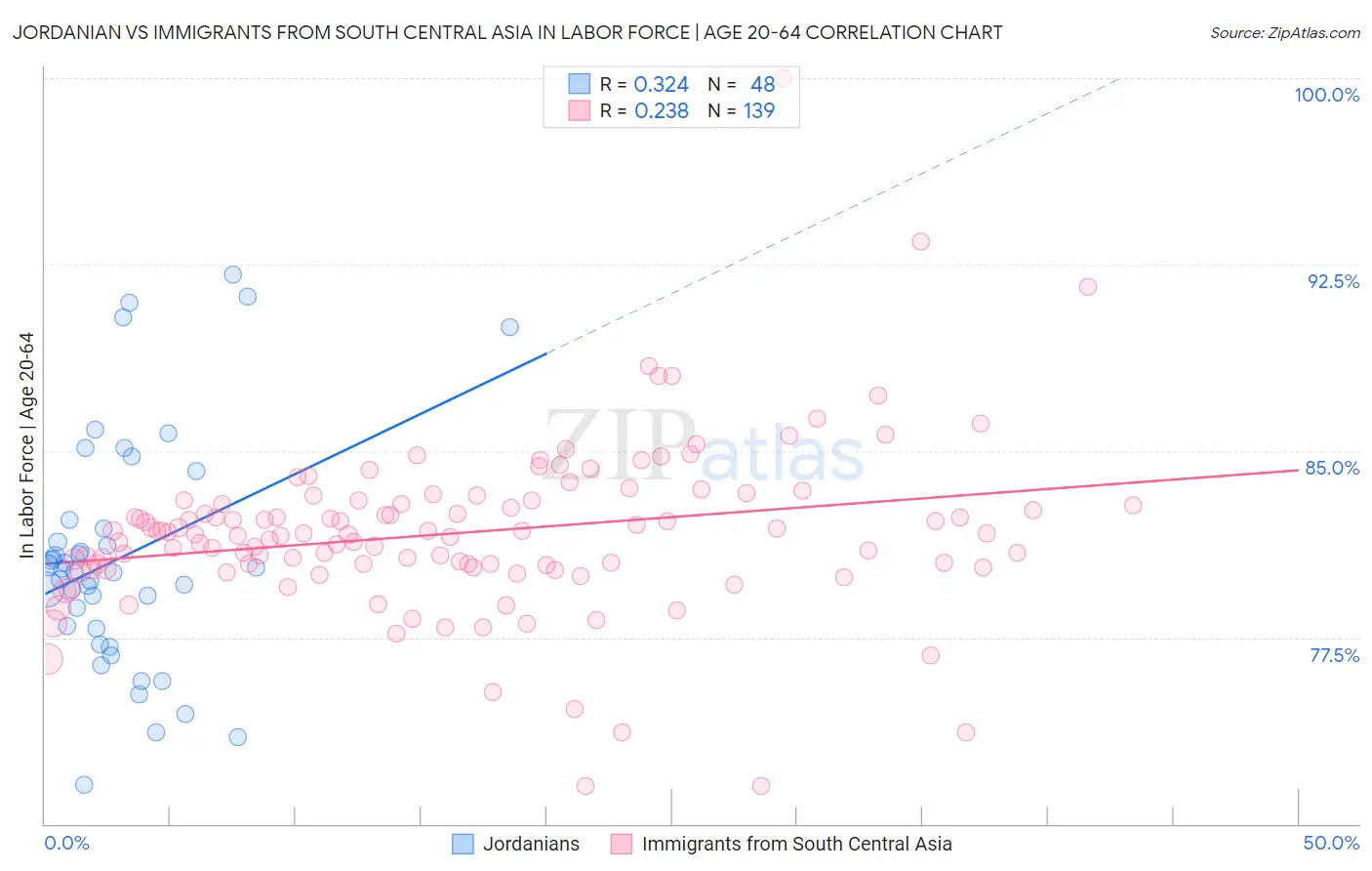 Jordanian vs Immigrants from South Central Asia In Labor Force | Age 20-64