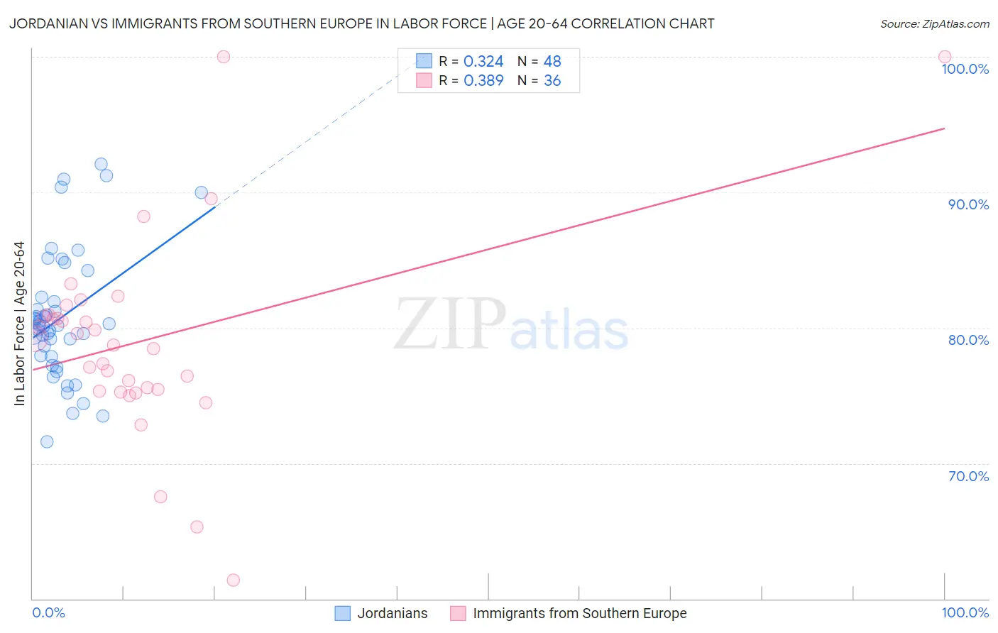 Jordanian vs Immigrants from Southern Europe In Labor Force | Age 20-64