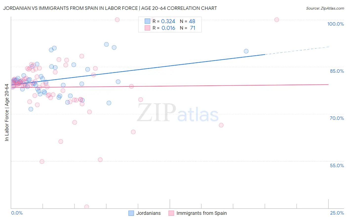 Jordanian vs Immigrants from Spain In Labor Force | Age 20-64