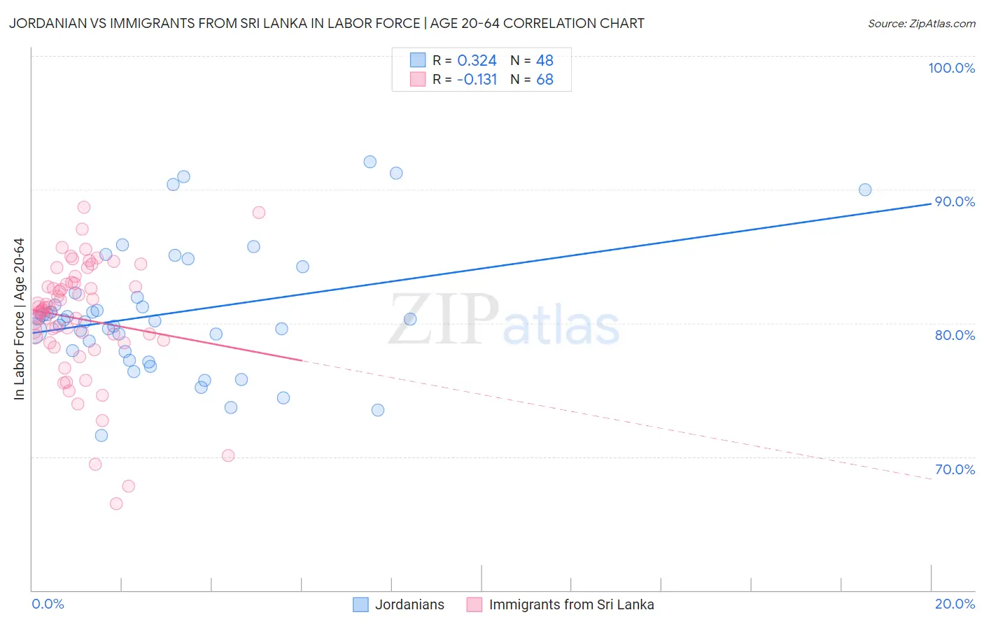 Jordanian vs Immigrants from Sri Lanka In Labor Force | Age 20-64