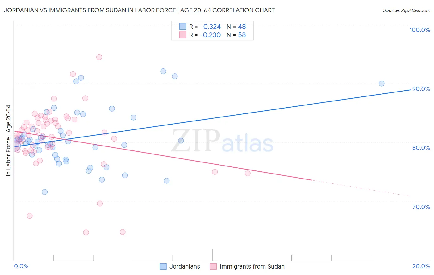 Jordanian vs Immigrants from Sudan In Labor Force | Age 20-64
