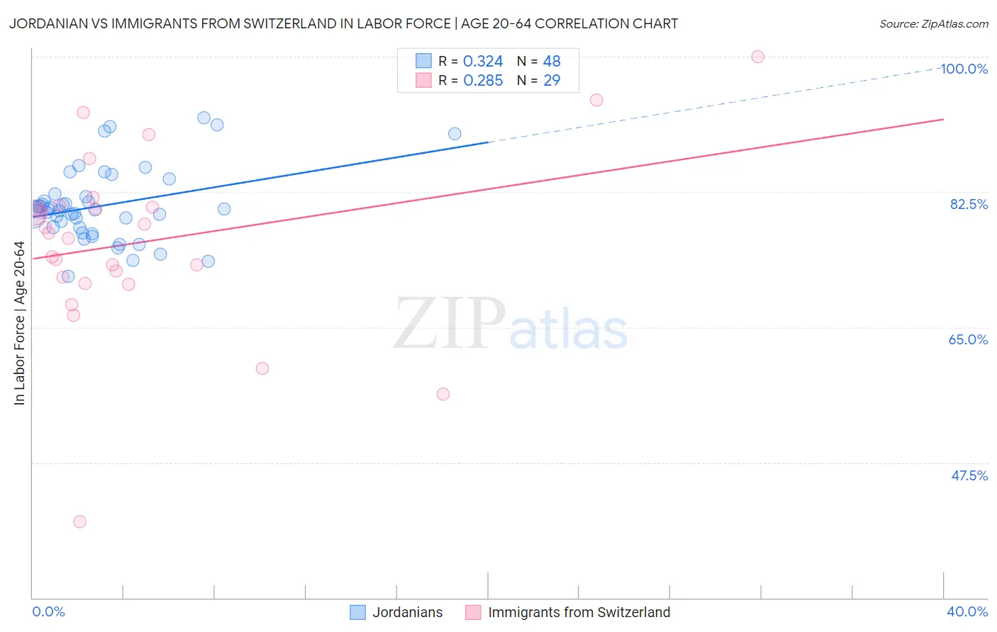 Jordanian vs Immigrants from Switzerland In Labor Force | Age 20-64