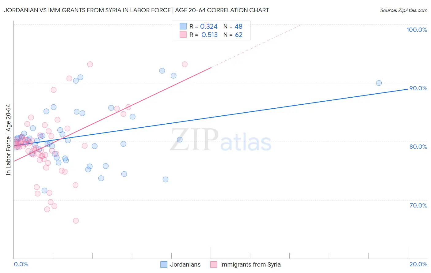 Jordanian vs Immigrants from Syria In Labor Force | Age 20-64