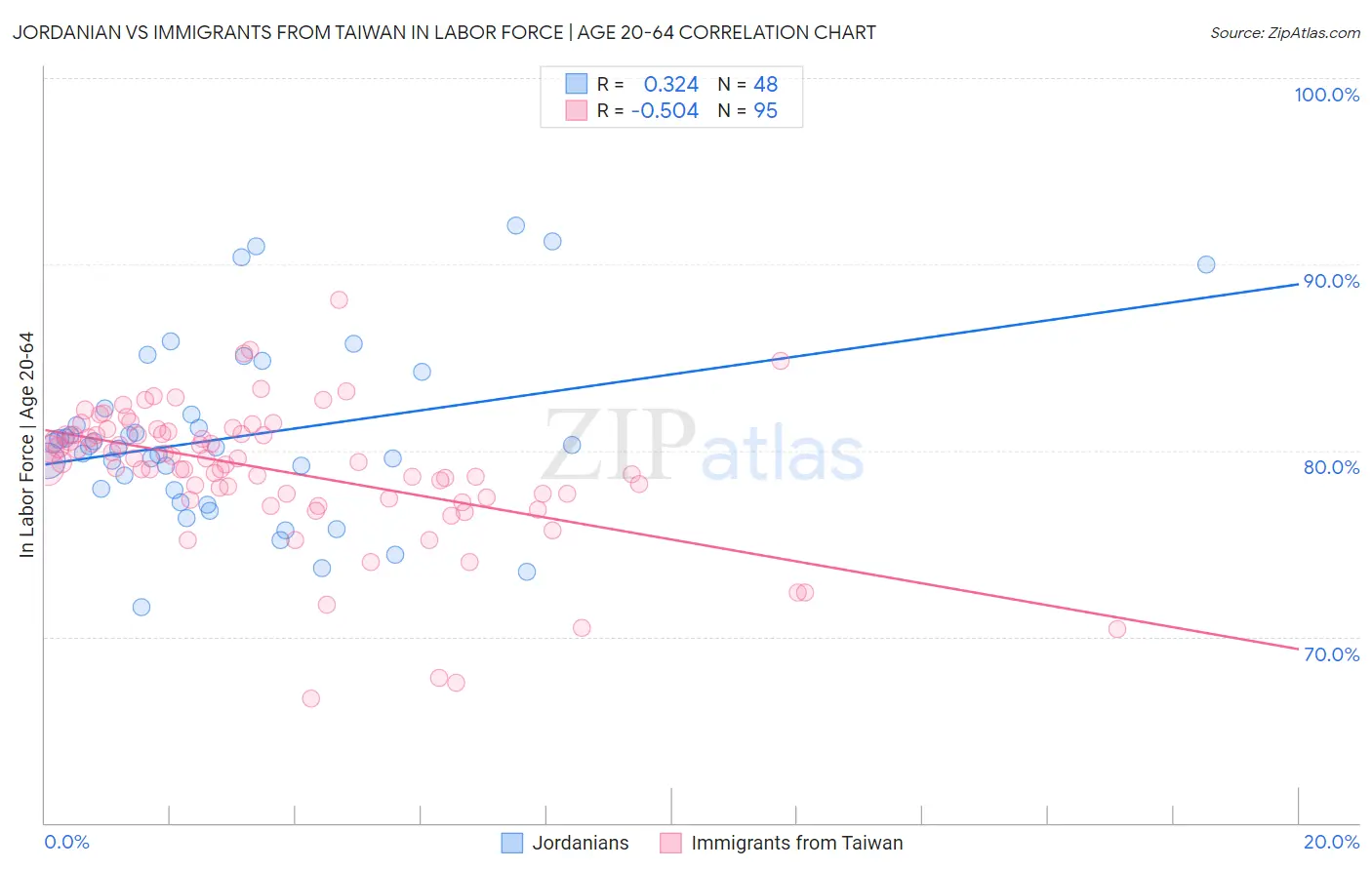 Jordanian vs Immigrants from Taiwan In Labor Force | Age 20-64