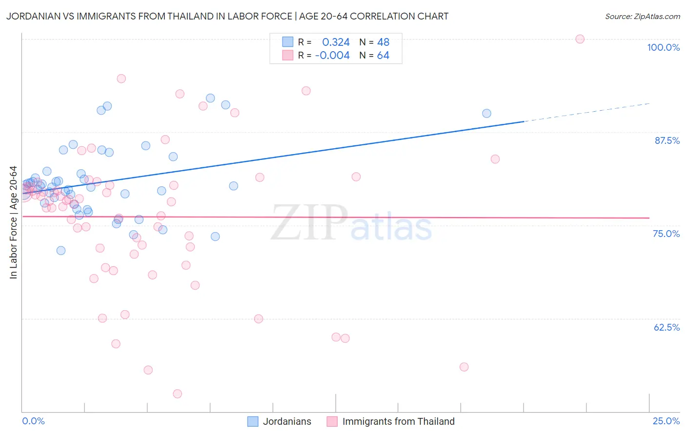 Jordanian vs Immigrants from Thailand In Labor Force | Age 20-64