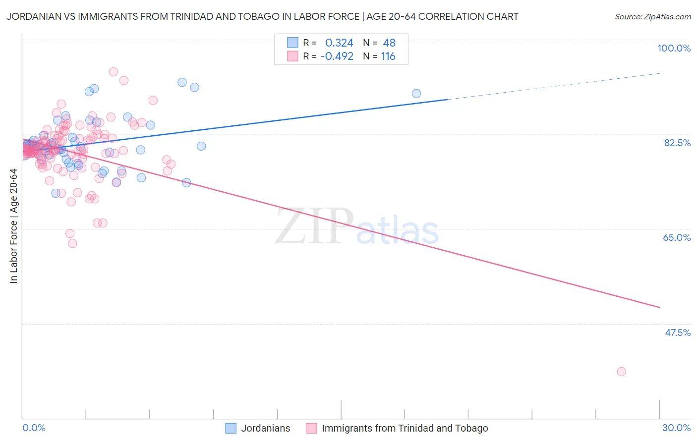 Jordanian vs Immigrants from Trinidad and Tobago In Labor Force | Age 20-64