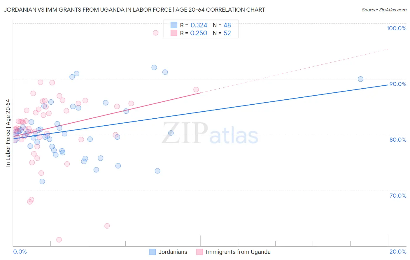 Jordanian vs Immigrants from Uganda In Labor Force | Age 20-64