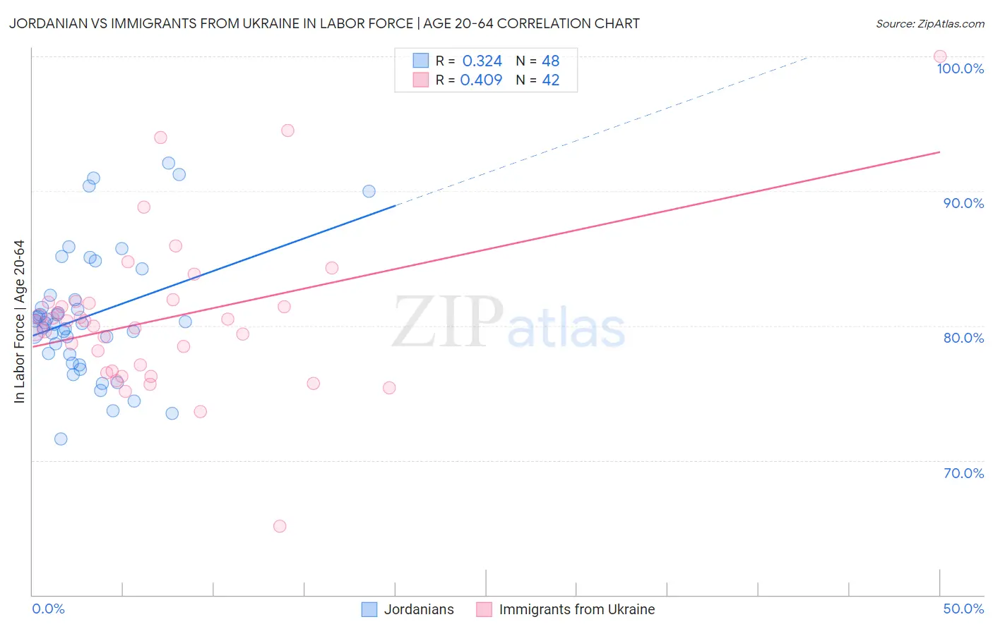 Jordanian vs Immigrants from Ukraine In Labor Force | Age 20-64