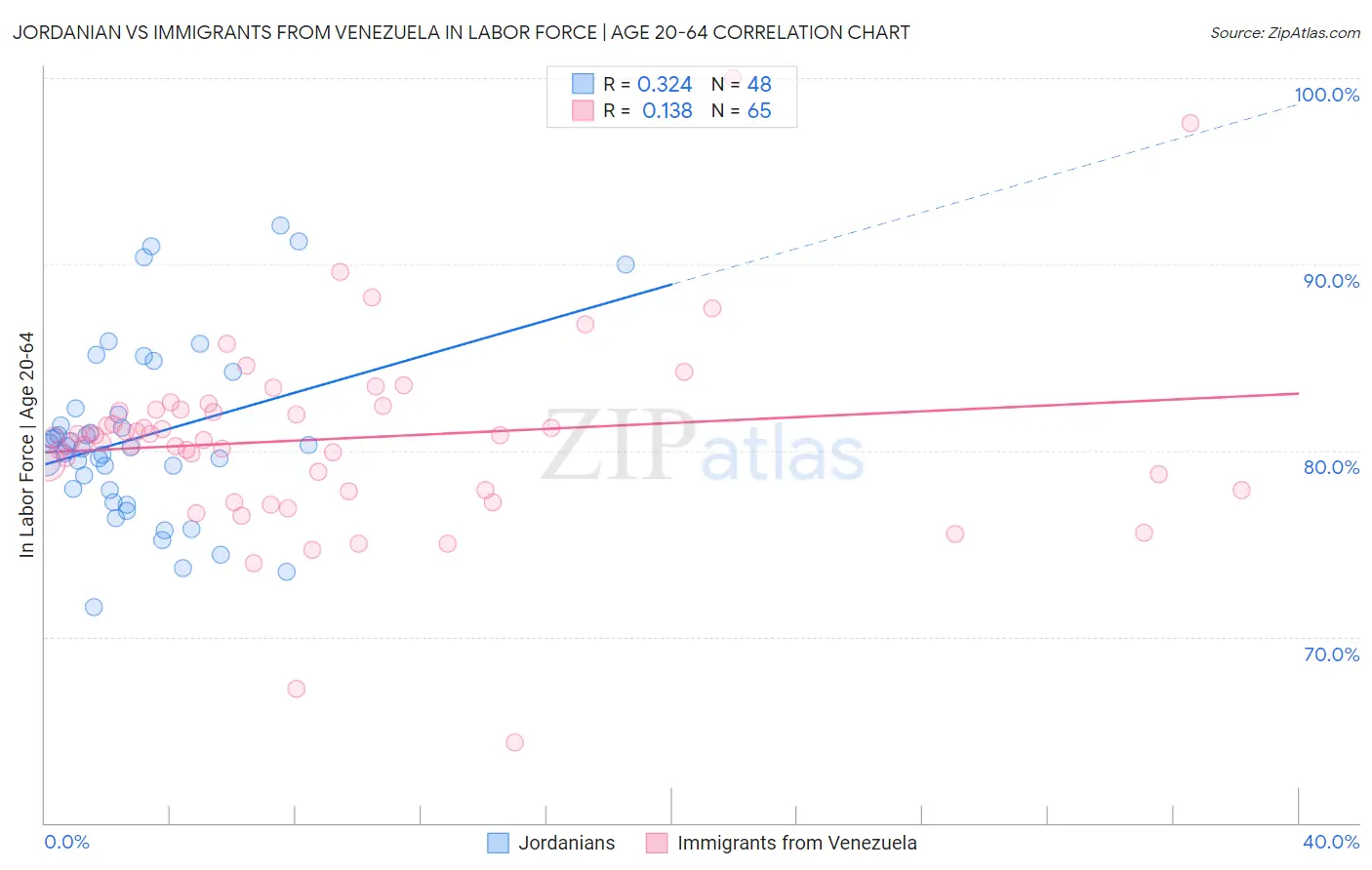 Jordanian vs Immigrants from Venezuela In Labor Force | Age 20-64