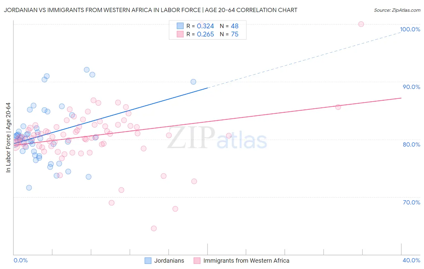 Jordanian vs Immigrants from Western Africa In Labor Force | Age 20-64