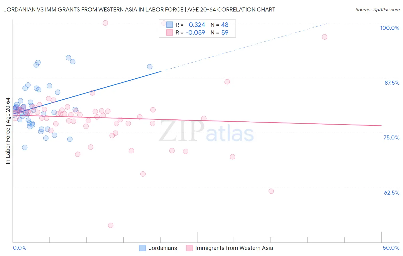 Jordanian vs Immigrants from Western Asia In Labor Force | Age 20-64