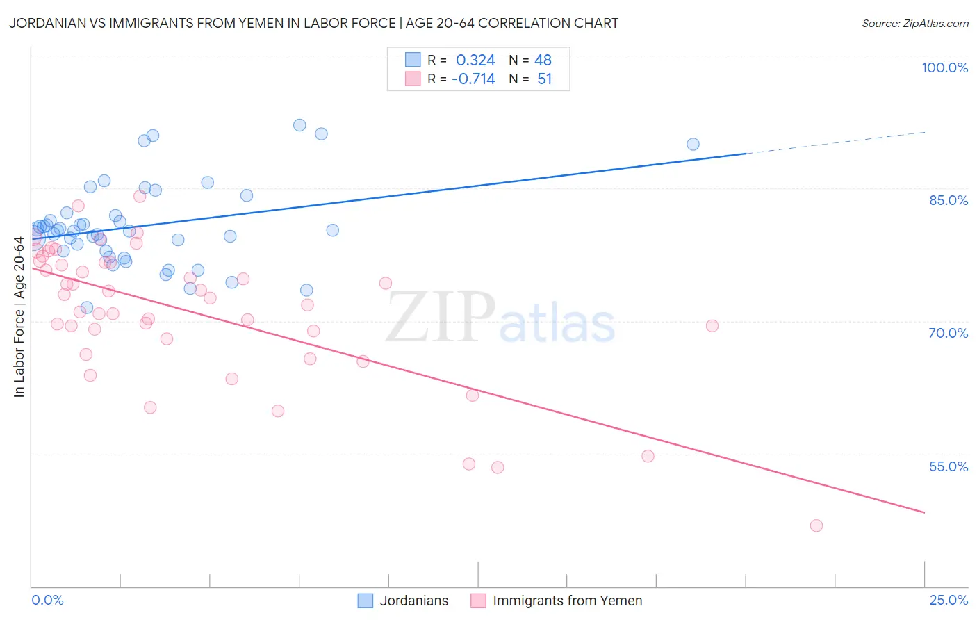 Jordanian vs Immigrants from Yemen In Labor Force | Age 20-64