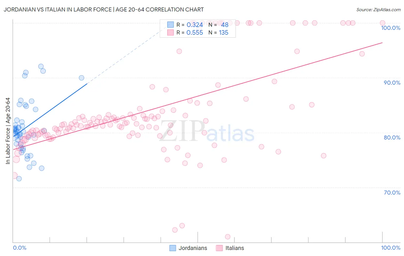 Jordanian vs Italian In Labor Force | Age 20-64