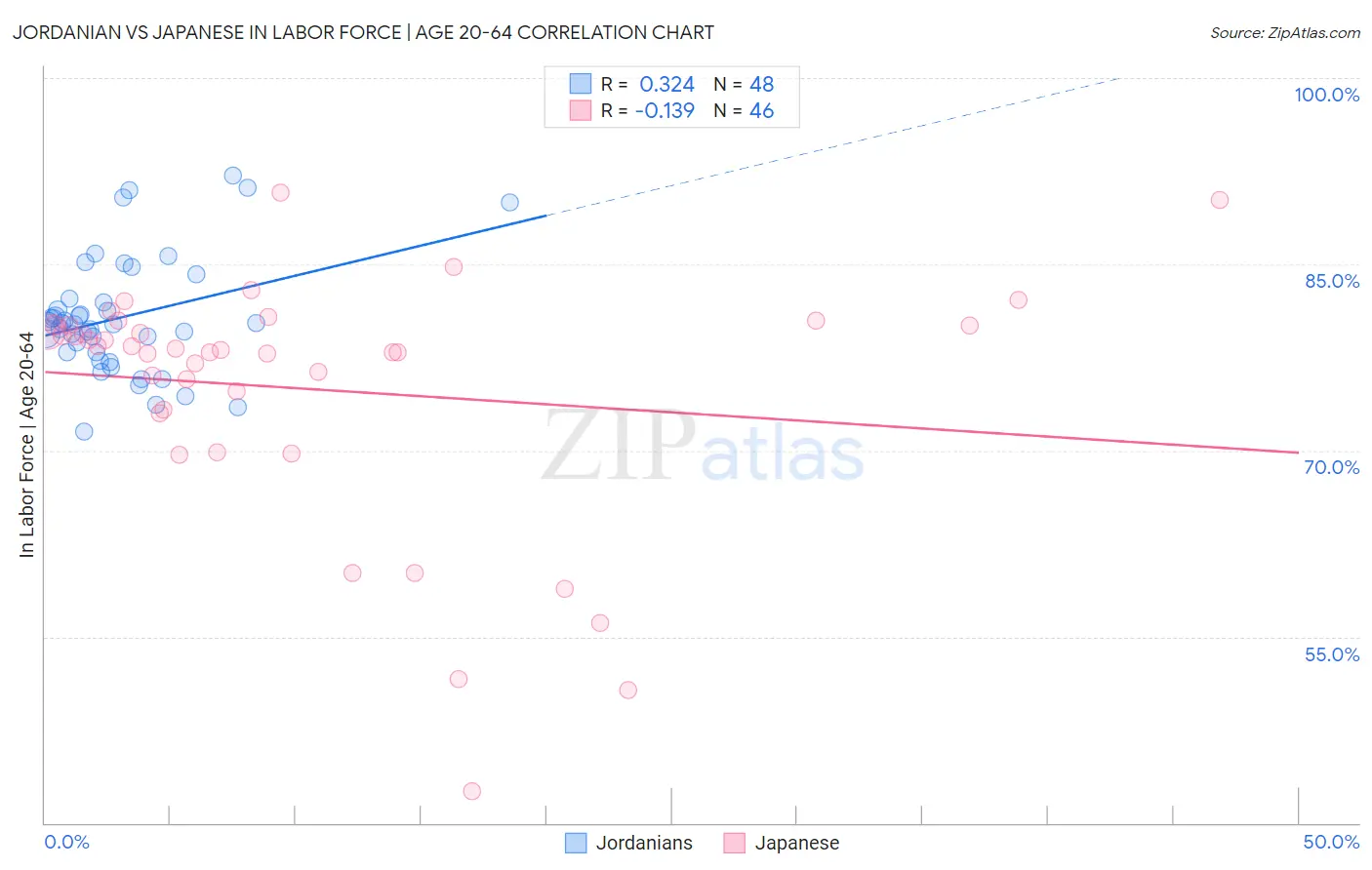 Jordanian vs Japanese In Labor Force | Age 20-64