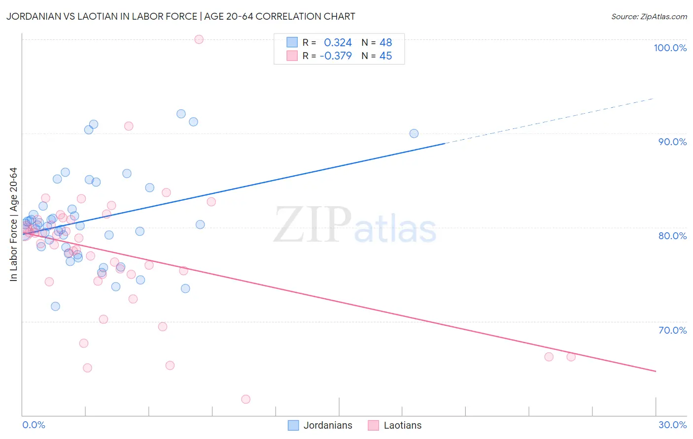 Jordanian vs Laotian In Labor Force | Age 20-64