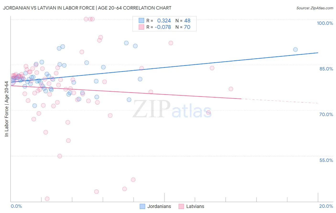 Jordanian vs Latvian In Labor Force | Age 20-64