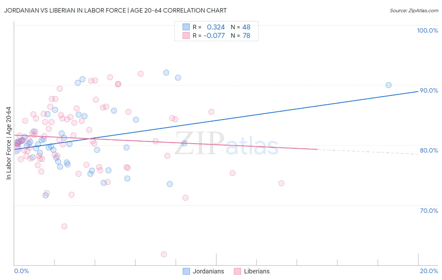 Jordanian vs Liberian In Labor Force | Age 20-64